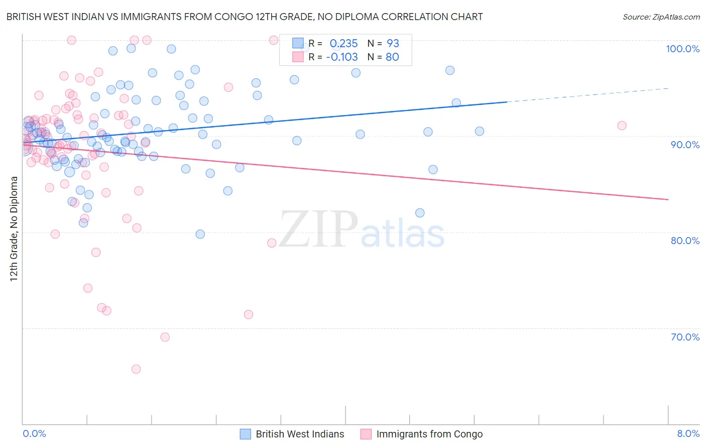 British West Indian vs Immigrants from Congo 12th Grade, No Diploma