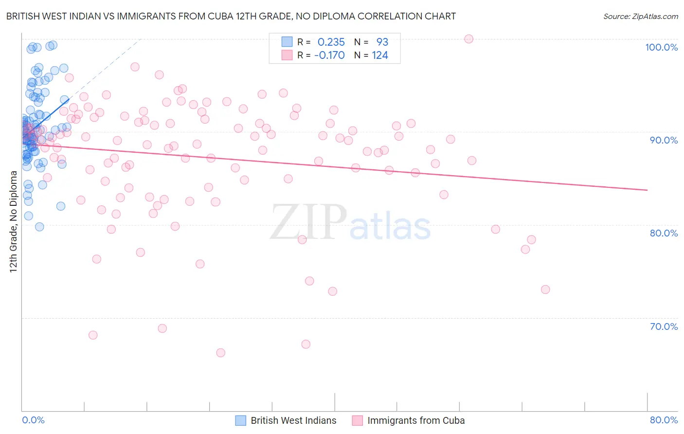 British West Indian vs Immigrants from Cuba 12th Grade, No Diploma