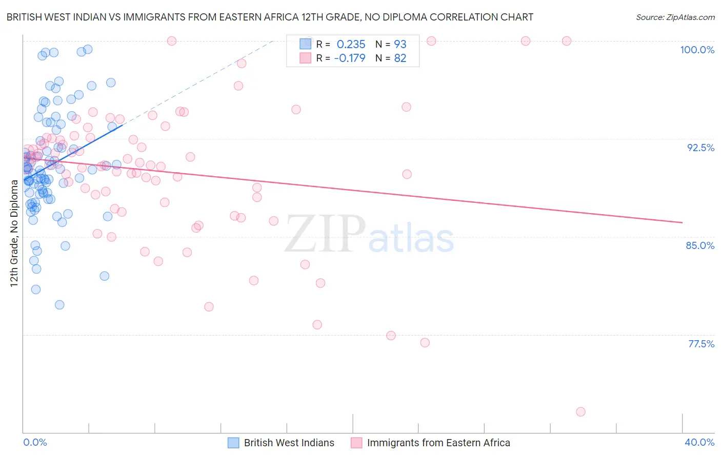 British West Indian vs Immigrants from Eastern Africa 12th Grade, No Diploma