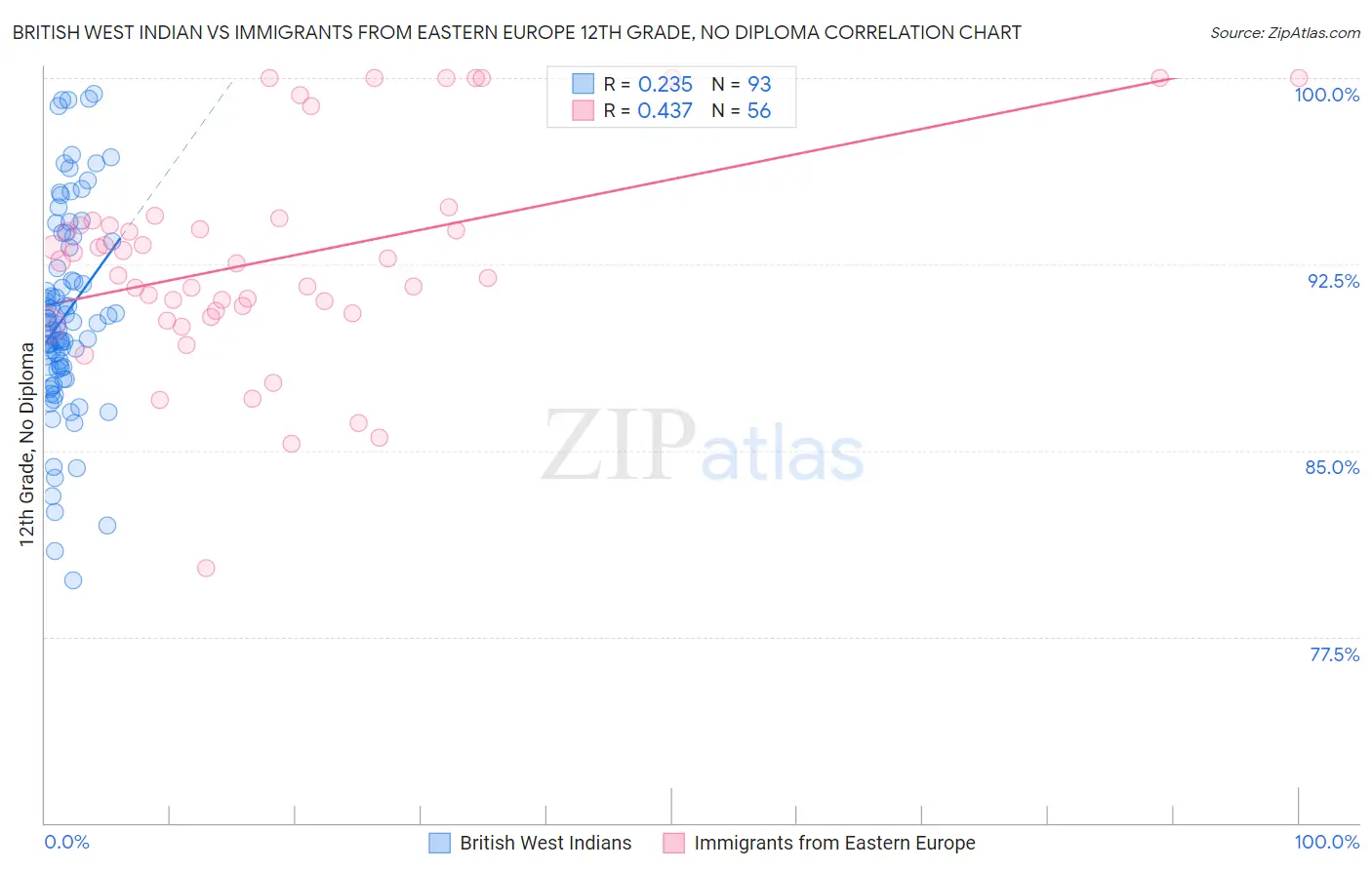 British West Indian vs Immigrants from Eastern Europe 12th Grade, No Diploma