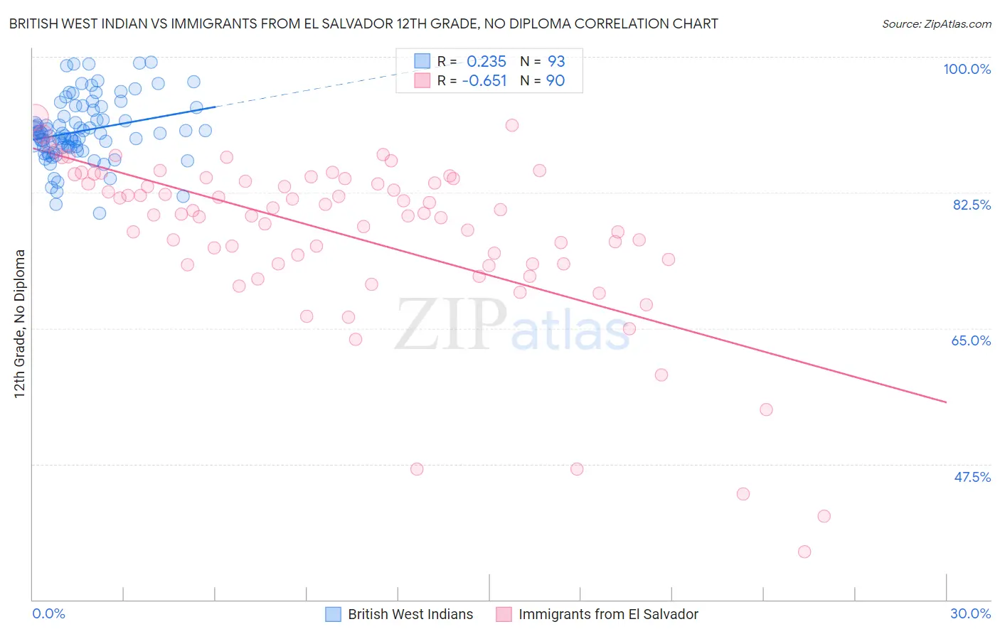 British West Indian vs Immigrants from El Salvador 12th Grade, No Diploma