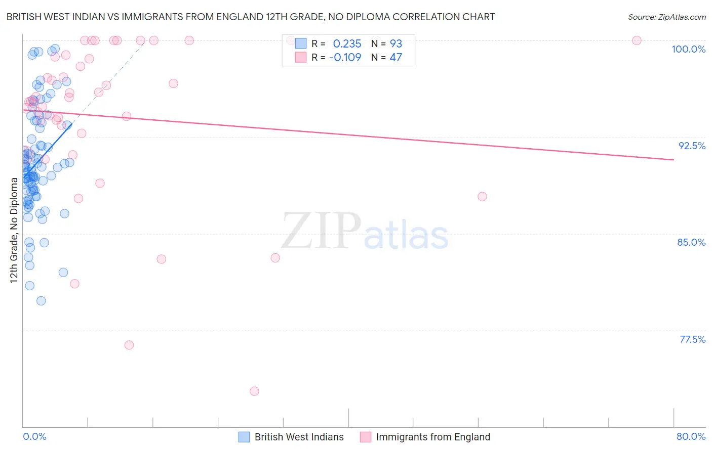 British West Indian vs Immigrants from England 12th Grade, No Diploma