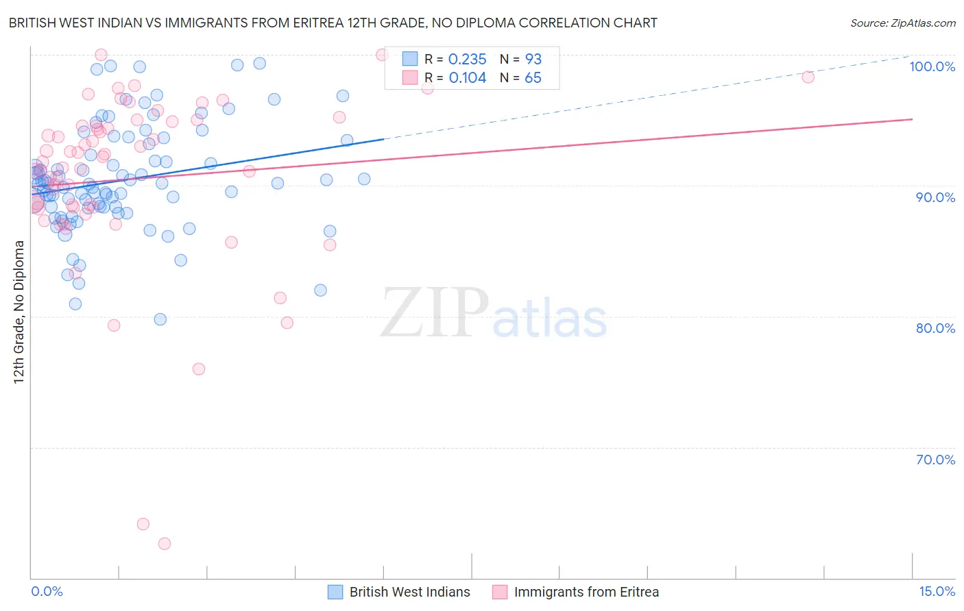 British West Indian vs Immigrants from Eritrea 12th Grade, No Diploma