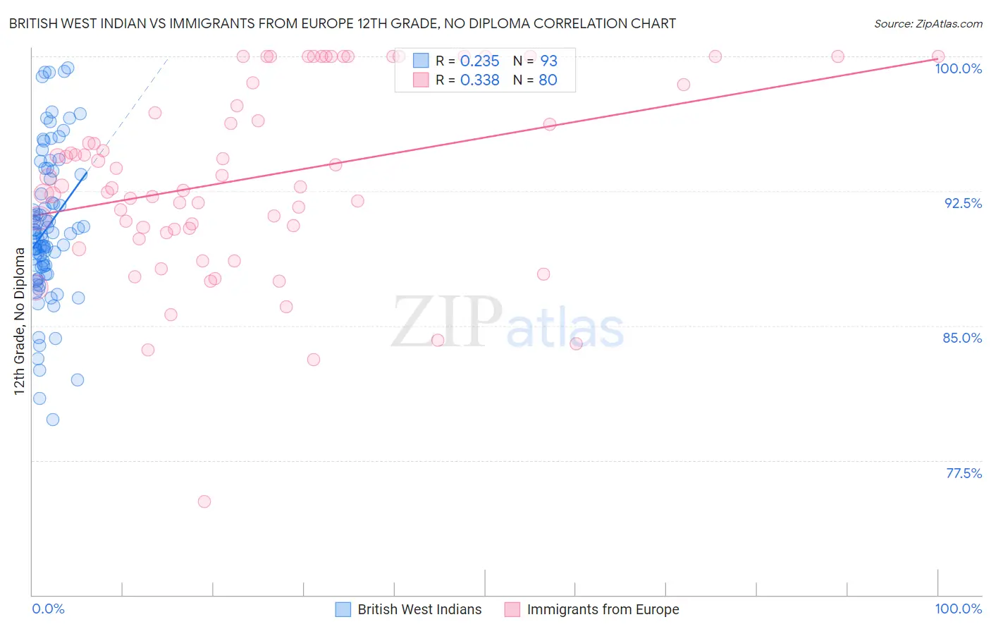 British West Indian vs Immigrants from Europe 12th Grade, No Diploma