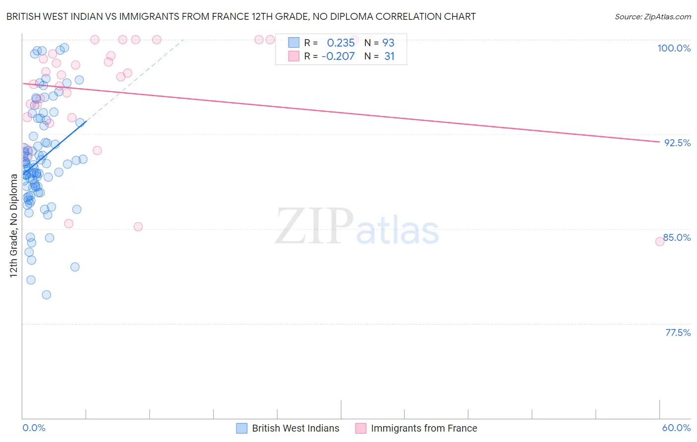 British West Indian vs Immigrants from France 12th Grade, No Diploma