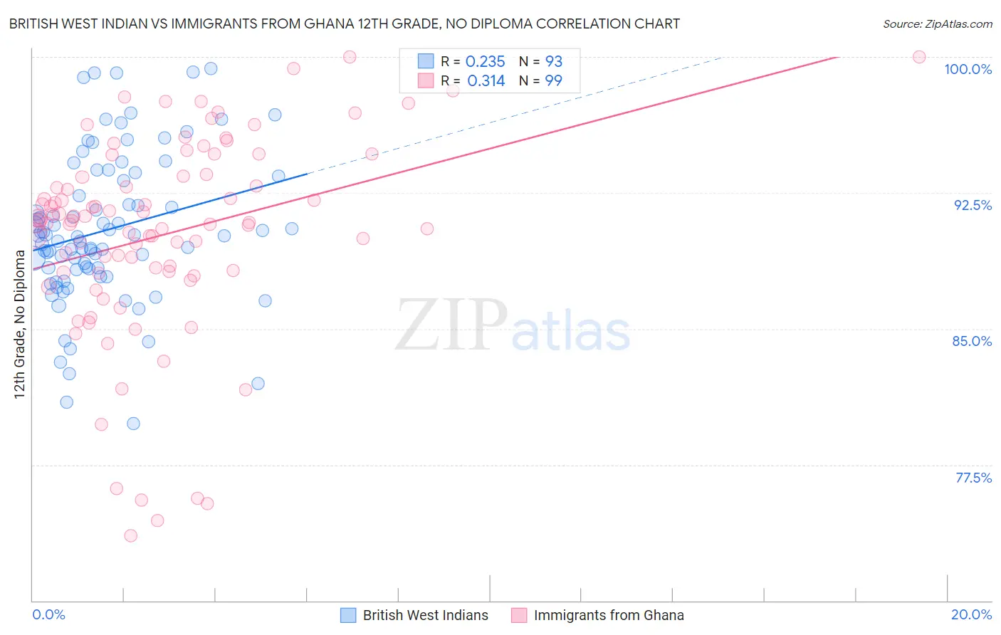 British West Indian vs Immigrants from Ghana 12th Grade, No Diploma