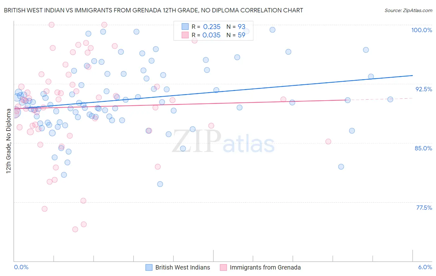British West Indian vs Immigrants from Grenada 12th Grade, No Diploma