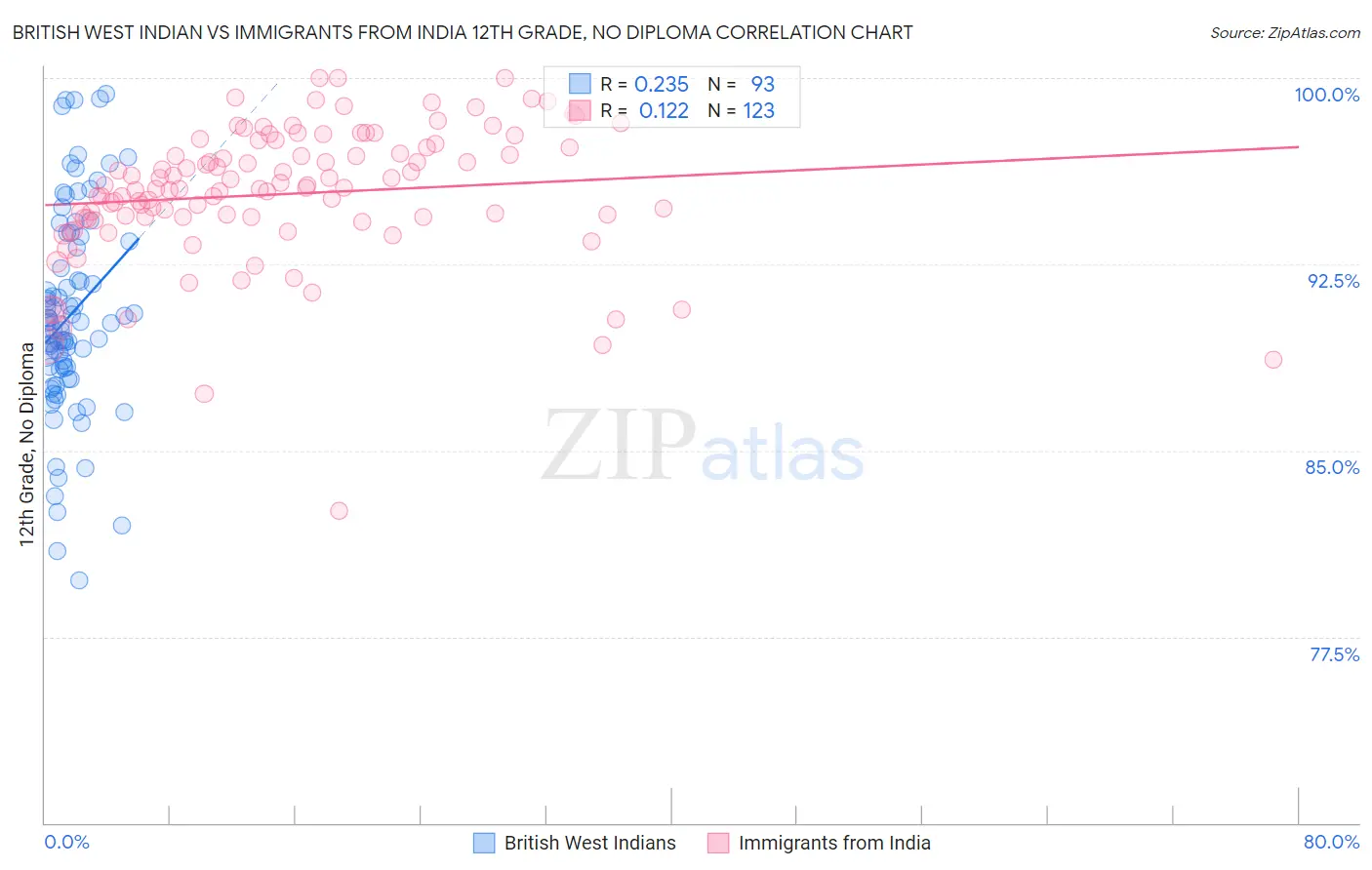 British West Indian vs Immigrants from India 12th Grade, No Diploma