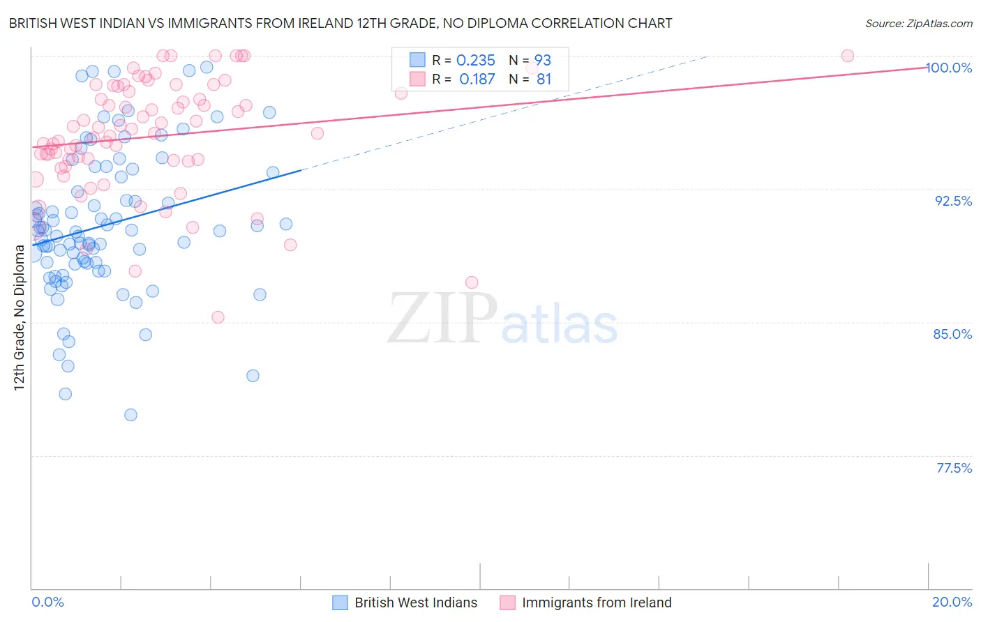 British West Indian vs Immigrants from Ireland 12th Grade, No Diploma