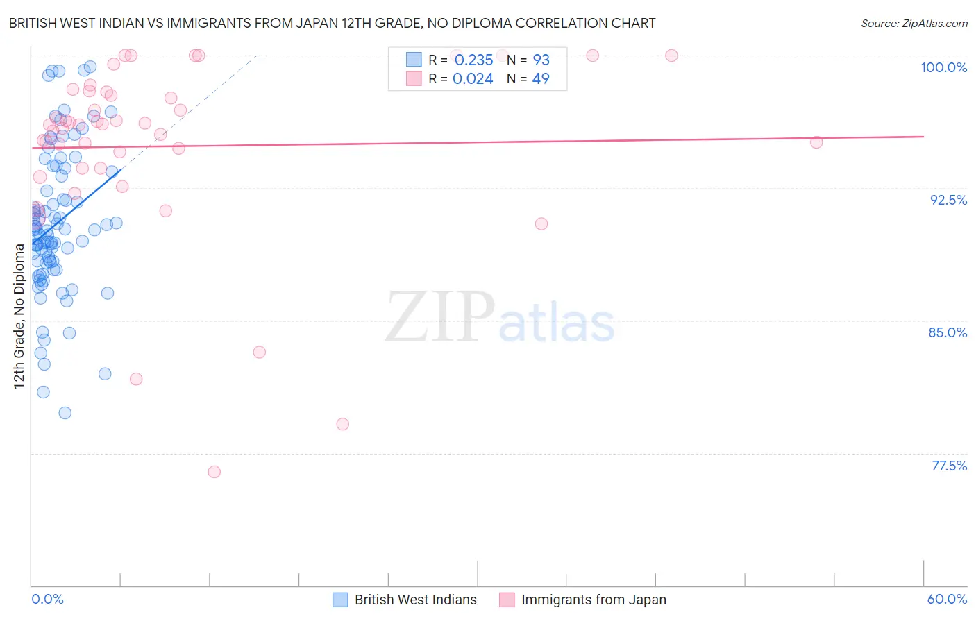 British West Indian vs Immigrants from Japan 12th Grade, No Diploma
