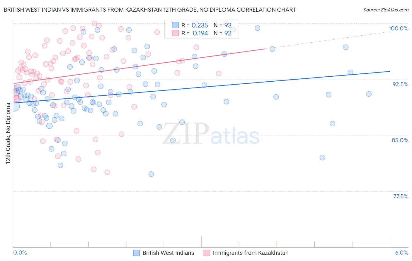 British West Indian vs Immigrants from Kazakhstan 12th Grade, No Diploma