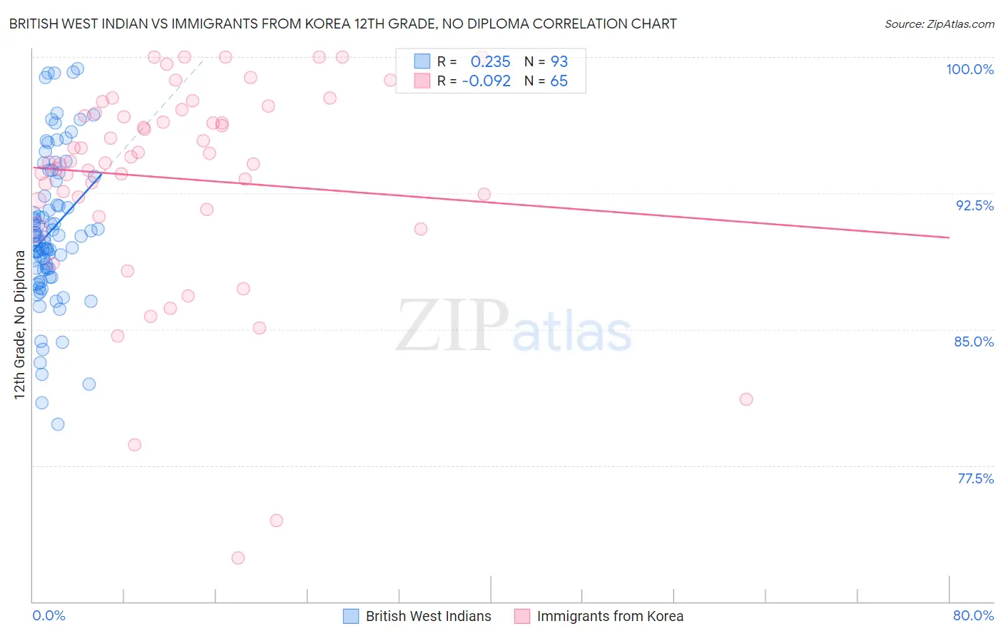 British West Indian vs Immigrants from Korea 12th Grade, No Diploma