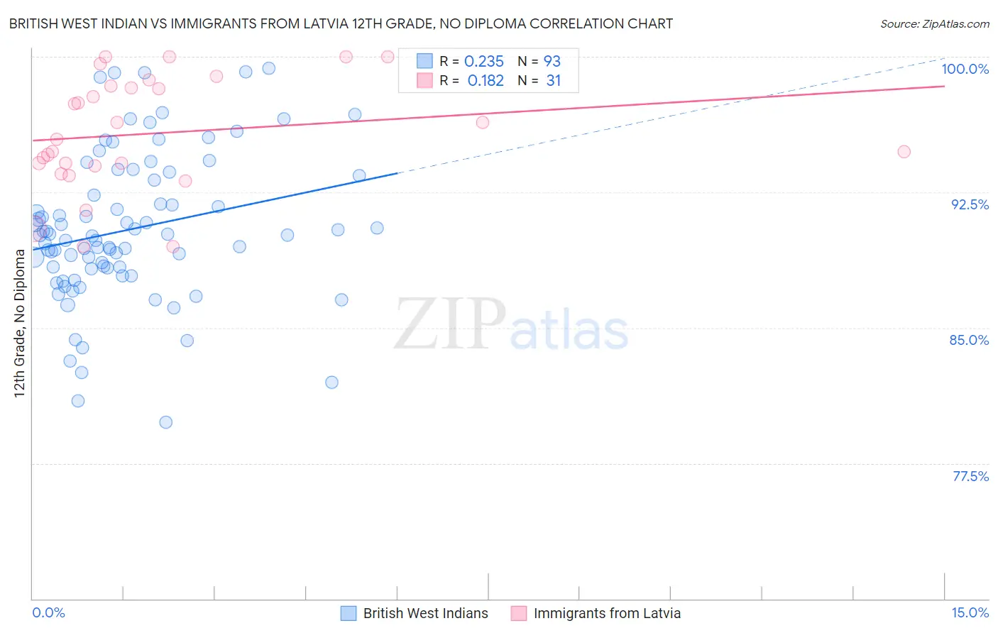 British West Indian vs Immigrants from Latvia 12th Grade, No Diploma