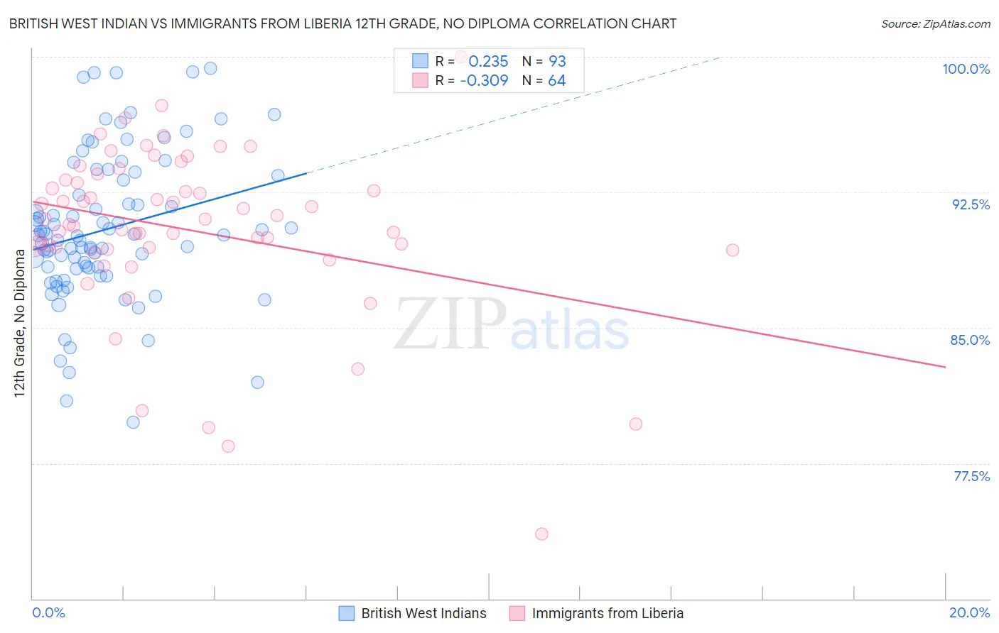 British West Indian vs Immigrants from Liberia 12th Grade, No Diploma
