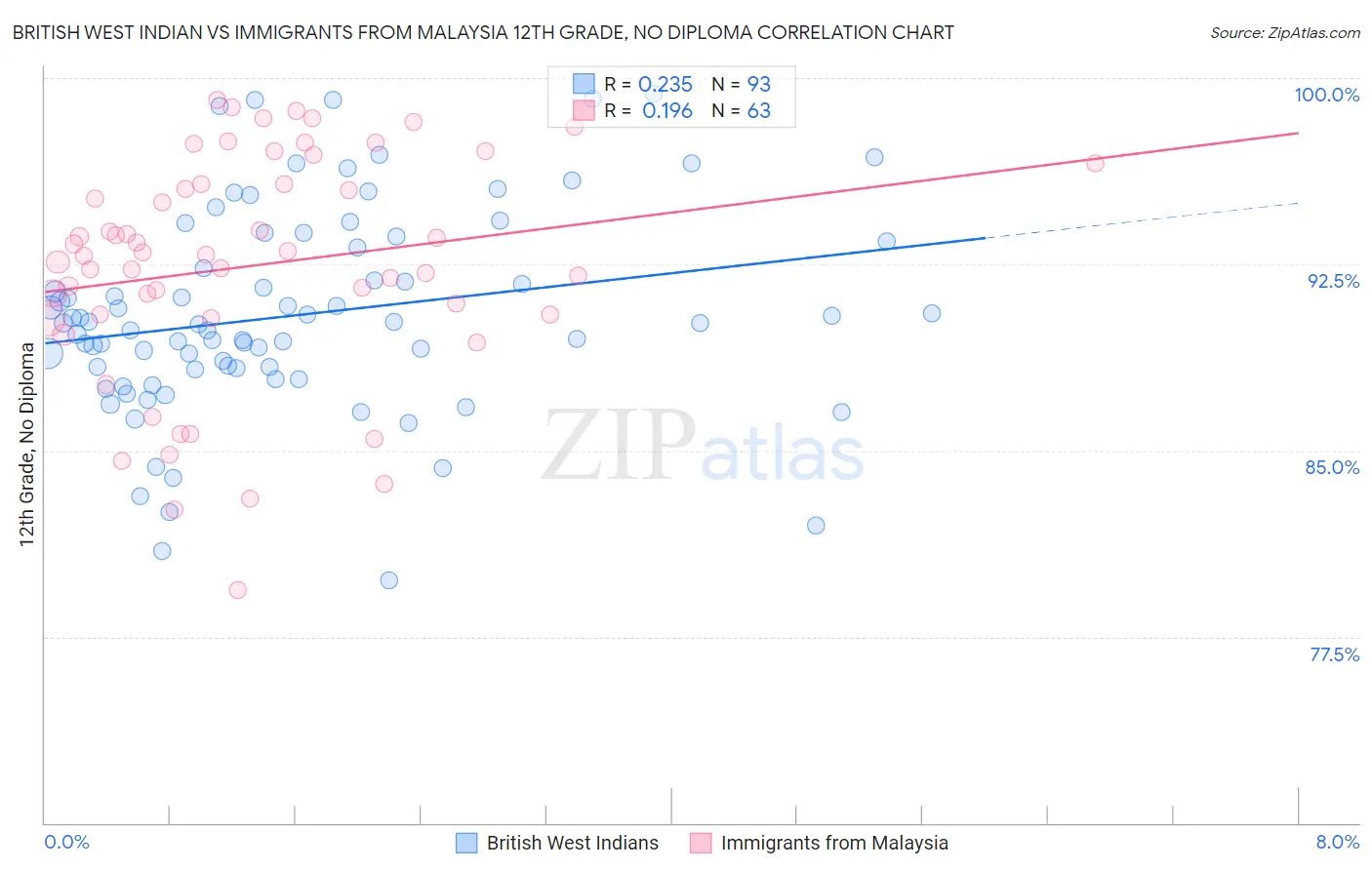 British West Indian vs Immigrants from Malaysia 12th Grade, No Diploma