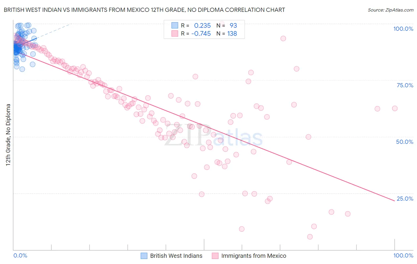 British West Indian vs Immigrants from Mexico 12th Grade, No Diploma