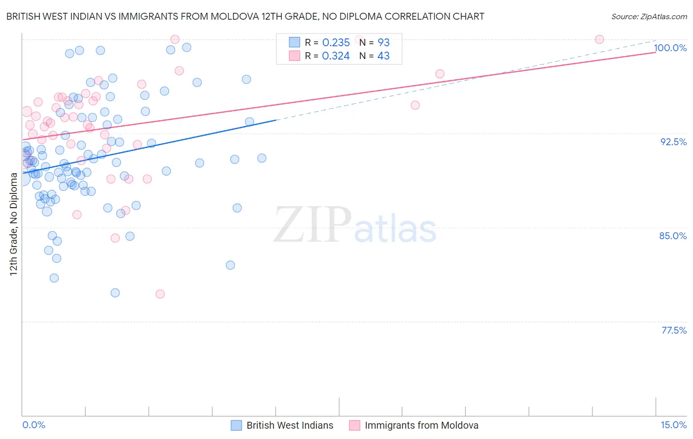 British West Indian vs Immigrants from Moldova 12th Grade, No Diploma