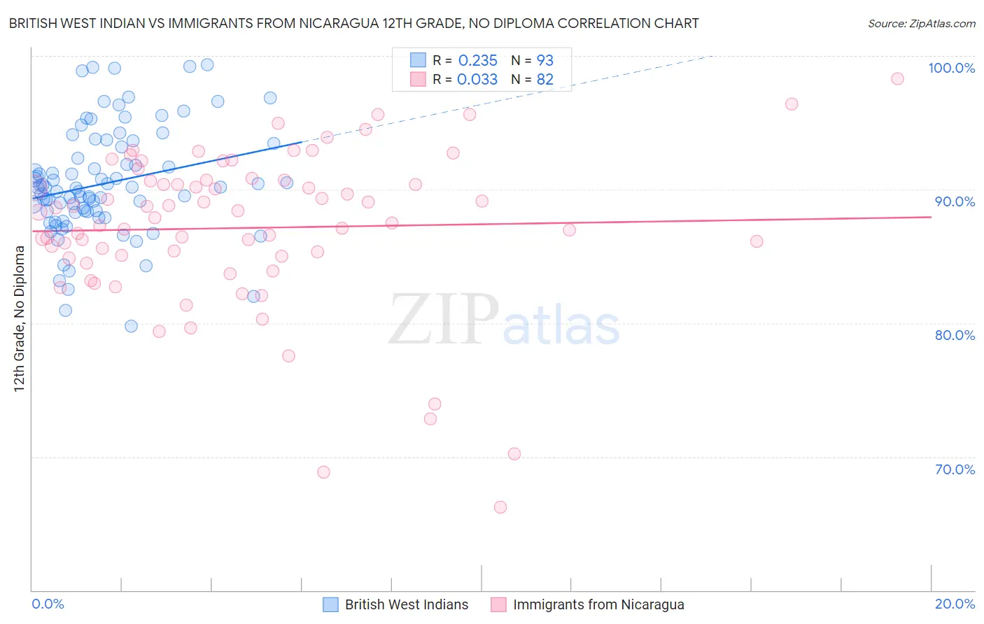 British West Indian vs Immigrants from Nicaragua 12th Grade, No Diploma