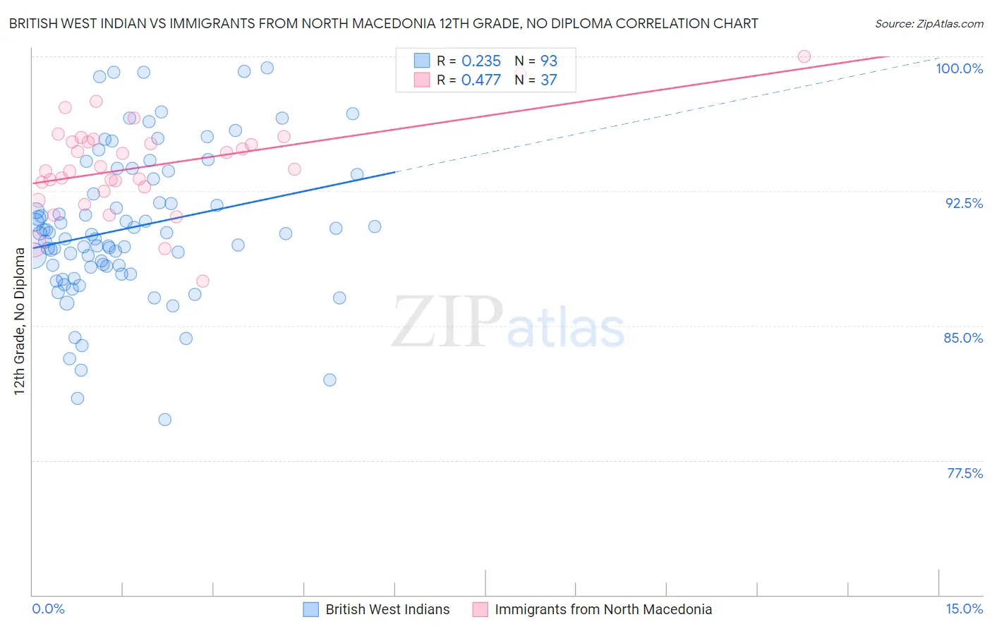 British West Indian vs Immigrants from North Macedonia 12th Grade, No Diploma