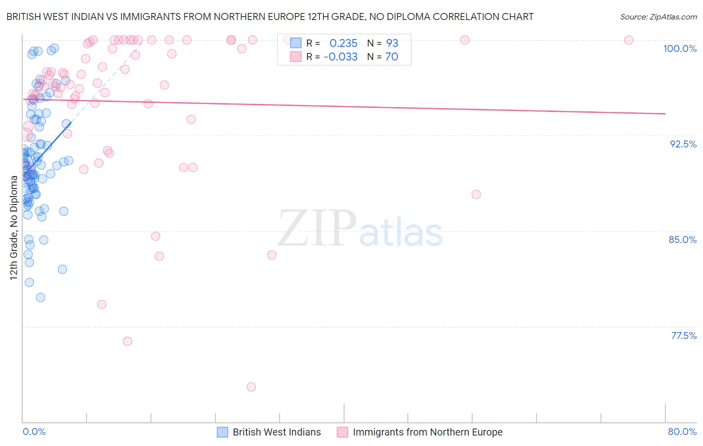 British West Indian vs Immigrants from Northern Europe 12th Grade, No Diploma