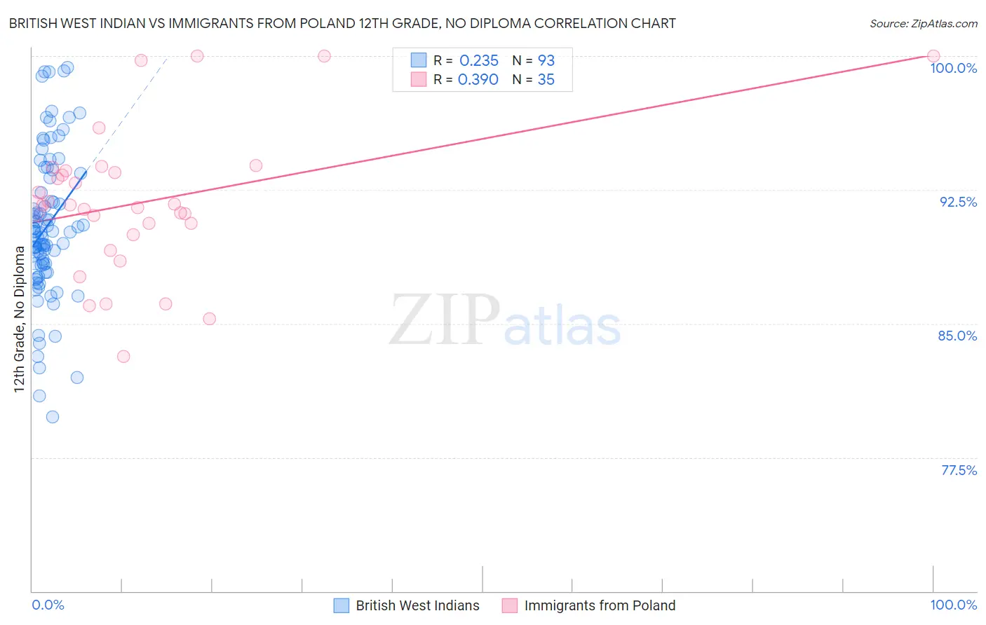 British West Indian vs Immigrants from Poland 12th Grade, No Diploma