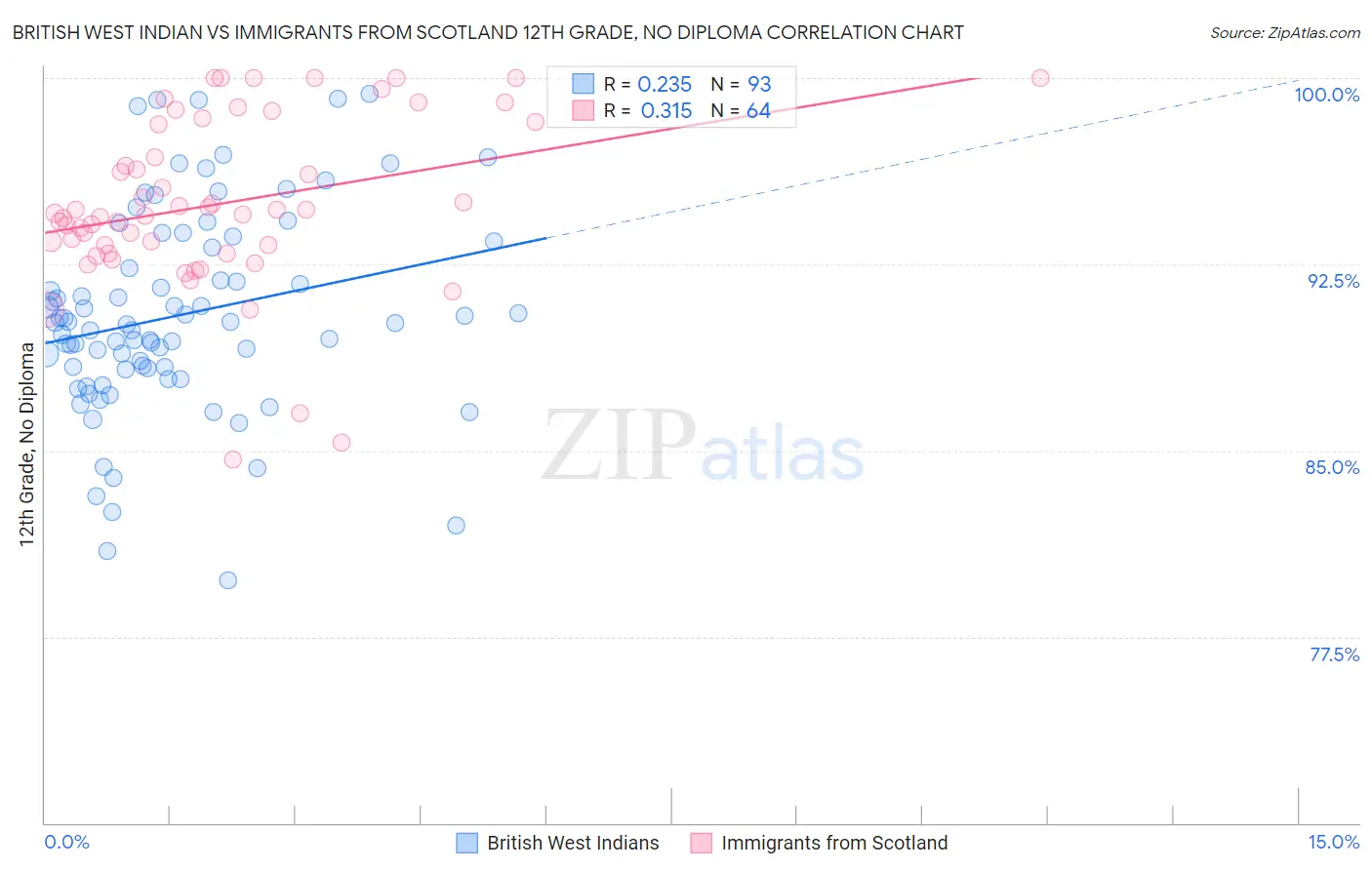 British West Indian vs Immigrants from Scotland 12th Grade, No Diploma