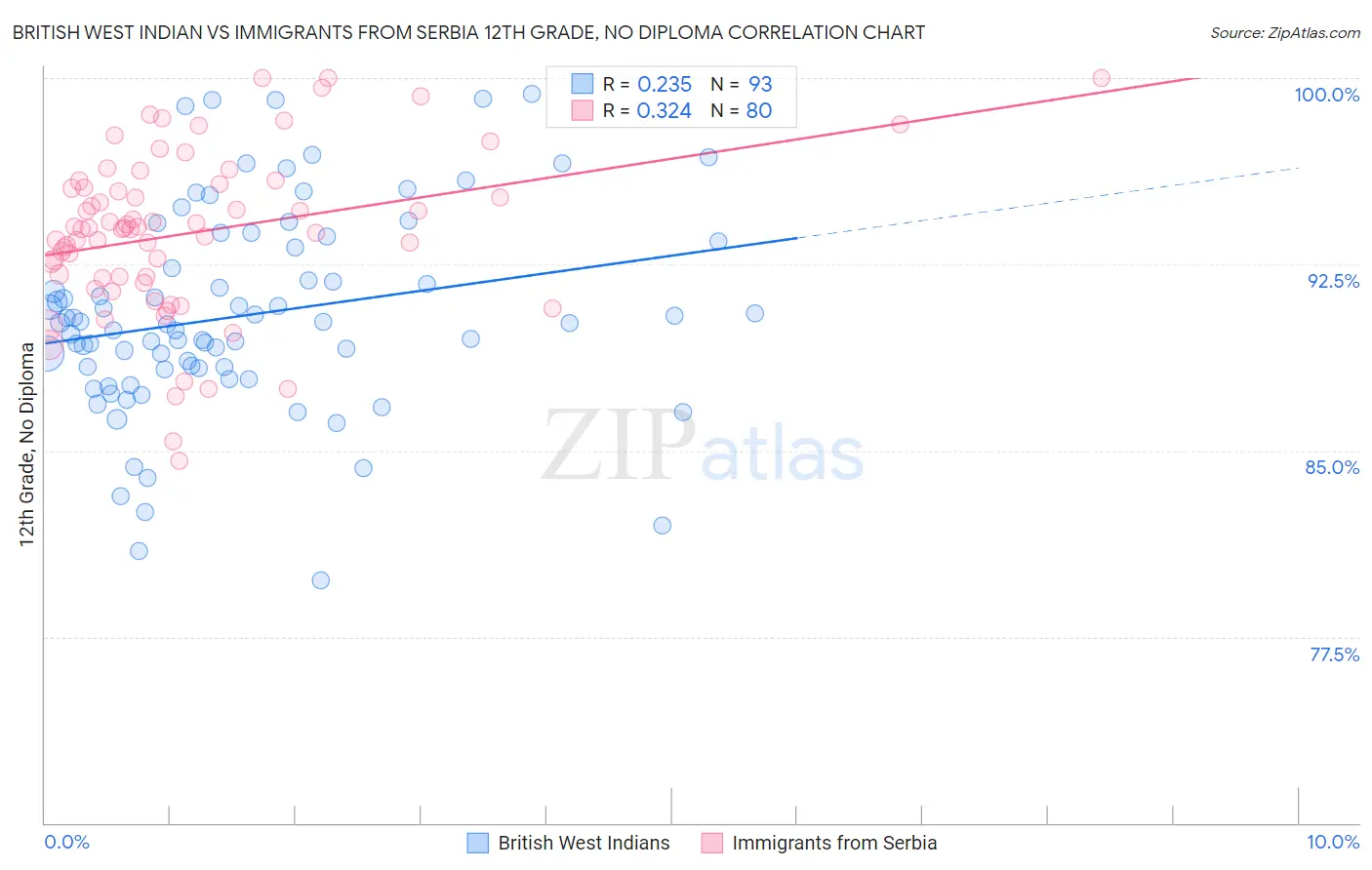 British West Indian vs Immigrants from Serbia 12th Grade, No Diploma