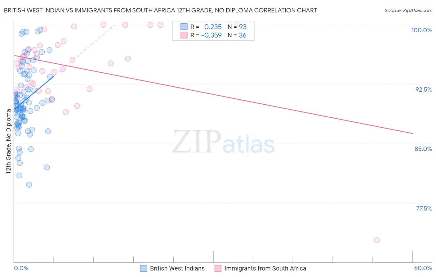 British West Indian vs Immigrants from South Africa 12th Grade, No Diploma