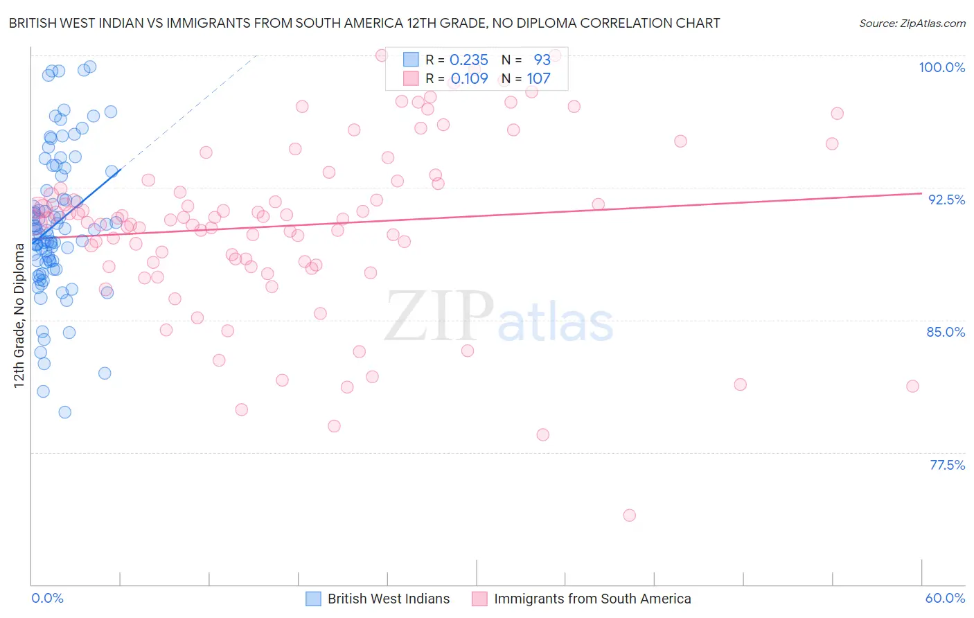 British West Indian vs Immigrants from South America 12th Grade, No Diploma