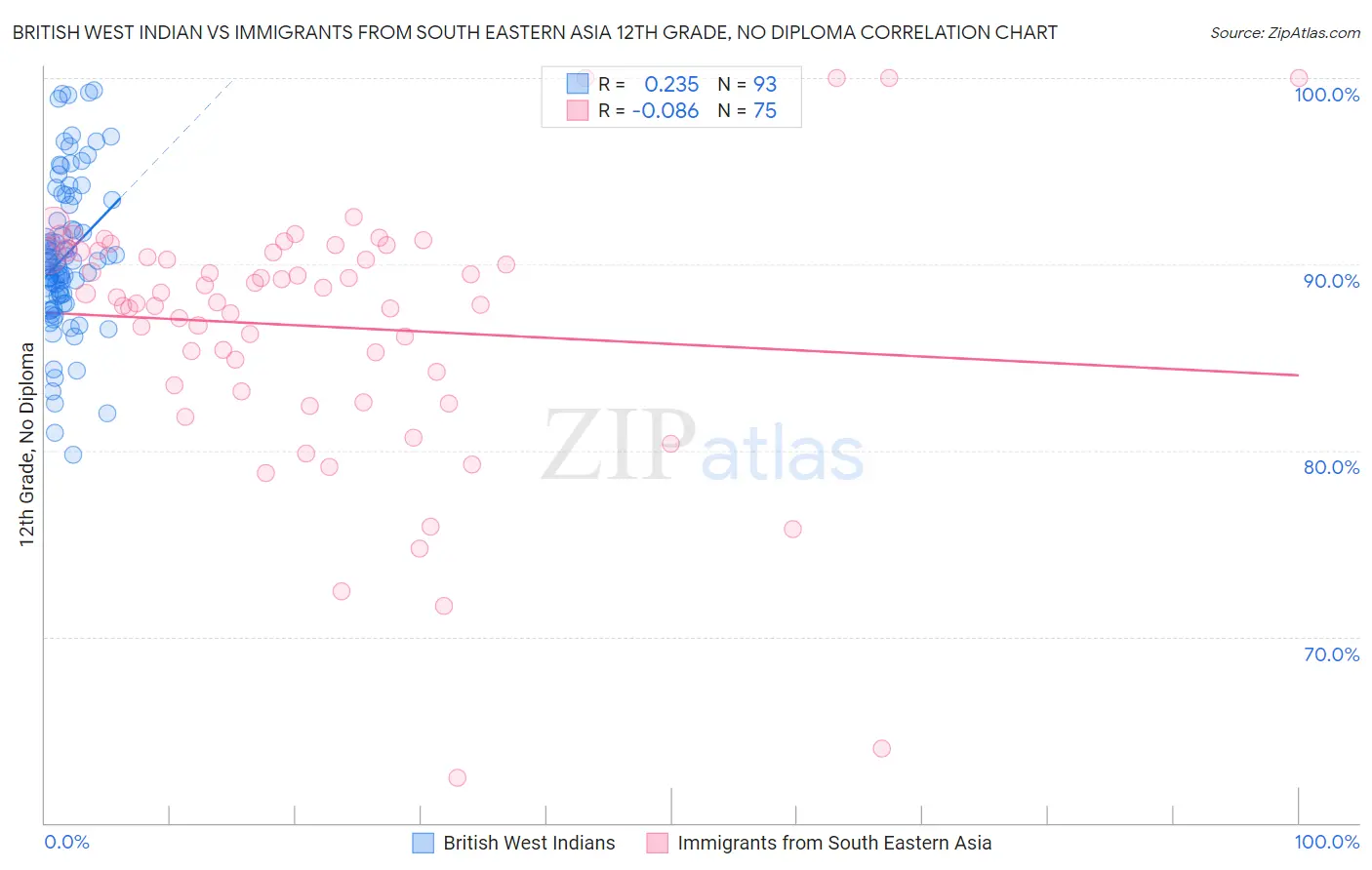 British West Indian vs Immigrants from South Eastern Asia 12th Grade, No Diploma