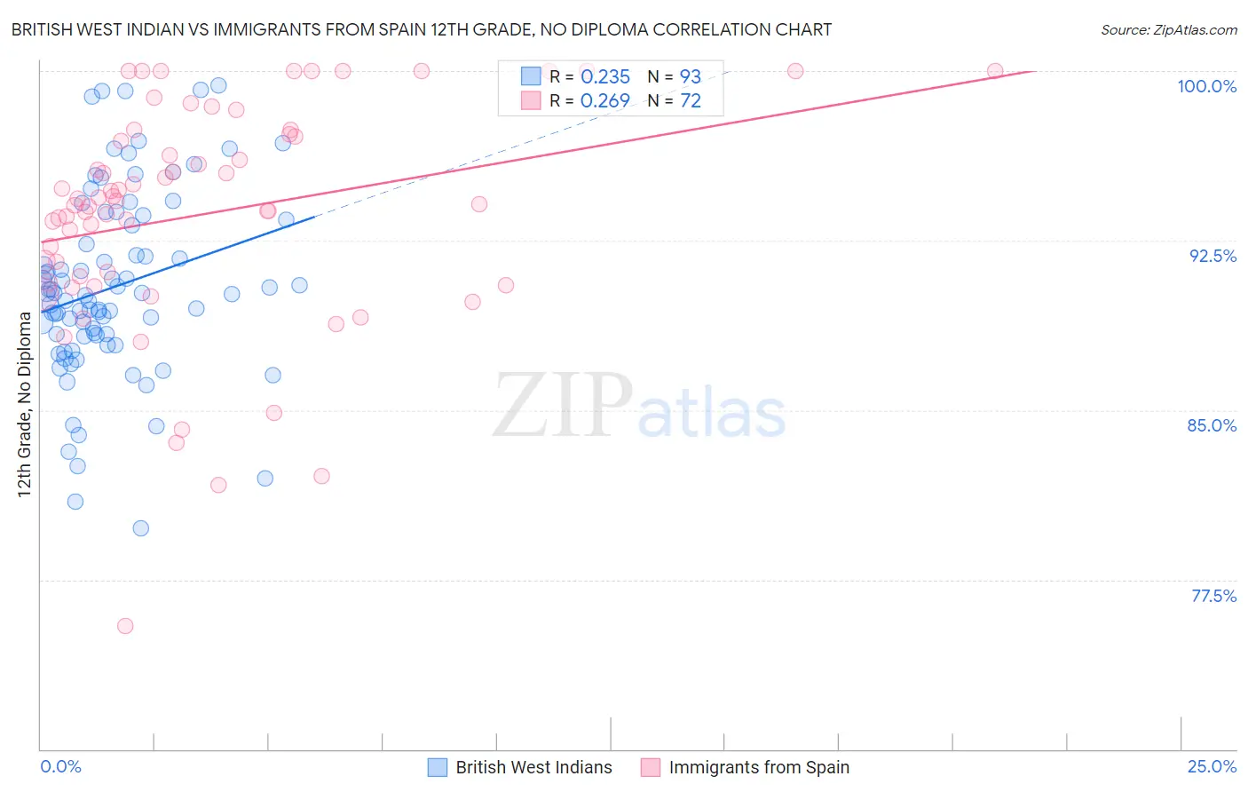 British West Indian vs Immigrants from Spain 12th Grade, No Diploma