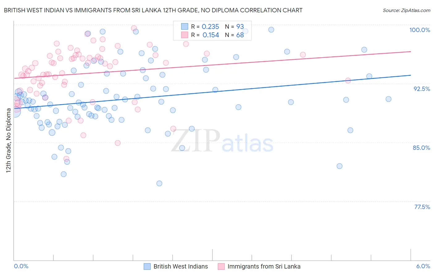 British West Indian vs Immigrants from Sri Lanka 12th Grade, No Diploma