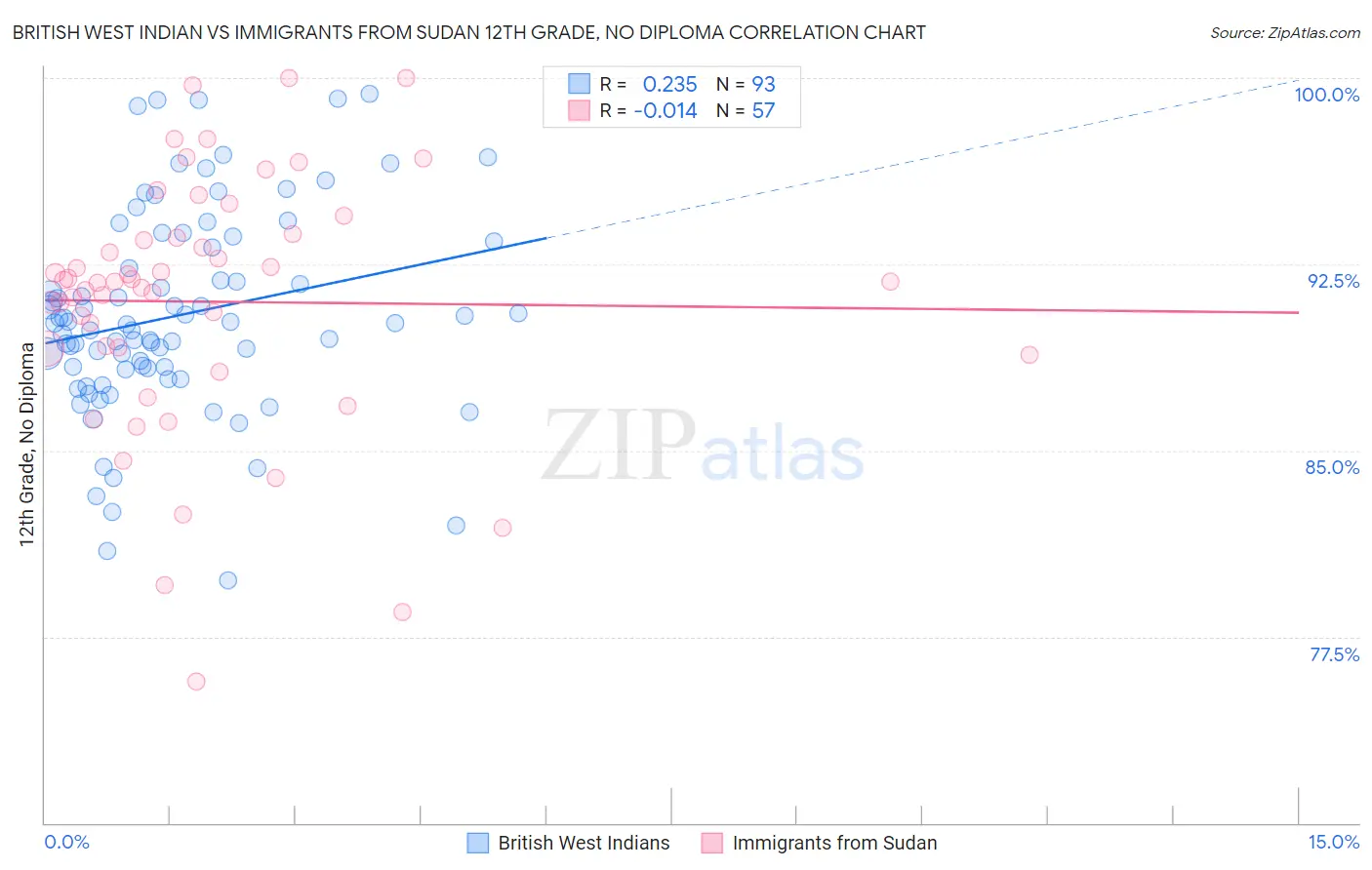 British West Indian vs Immigrants from Sudan 12th Grade, No Diploma