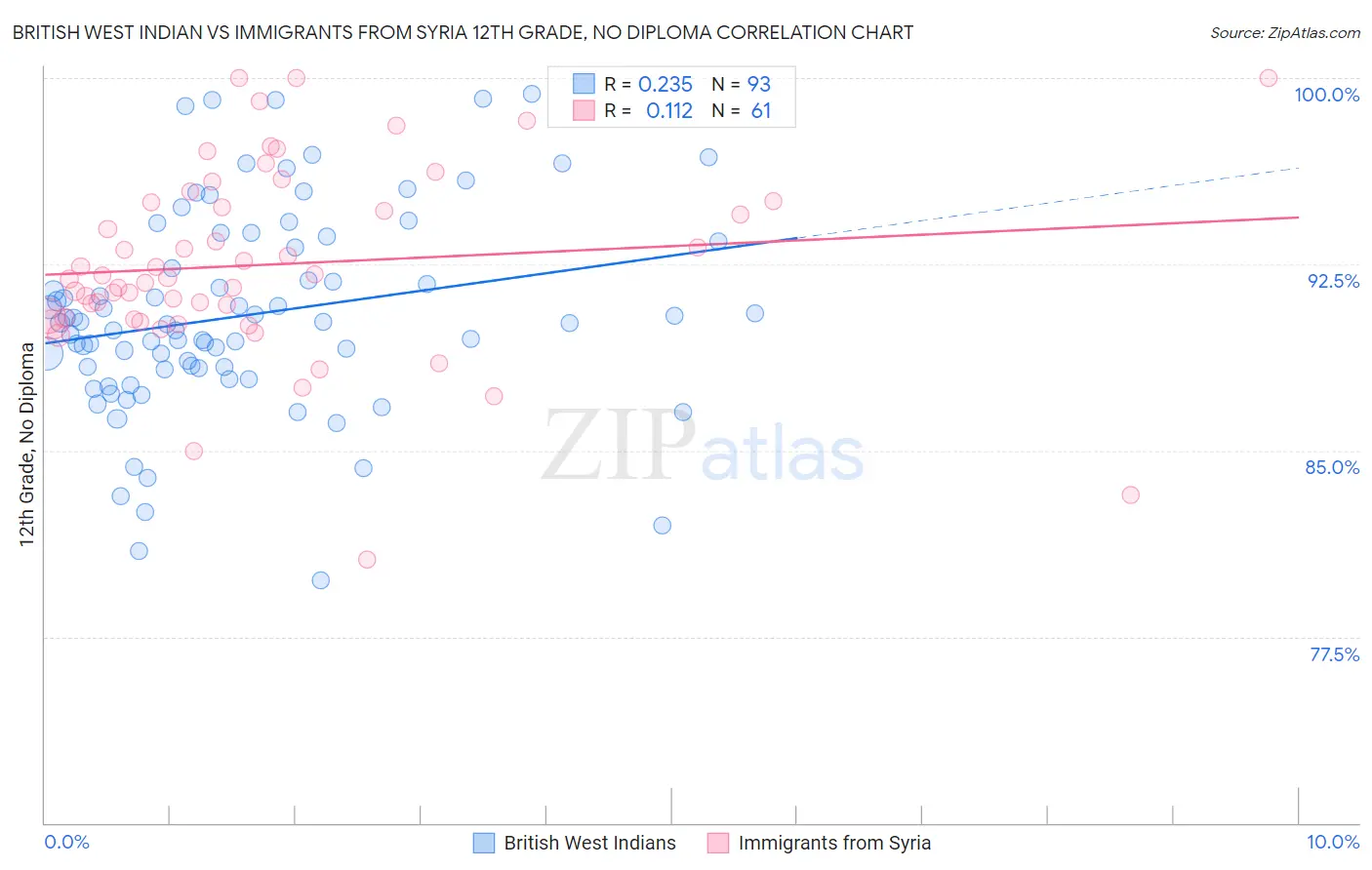 British West Indian vs Immigrants from Syria 12th Grade, No Diploma