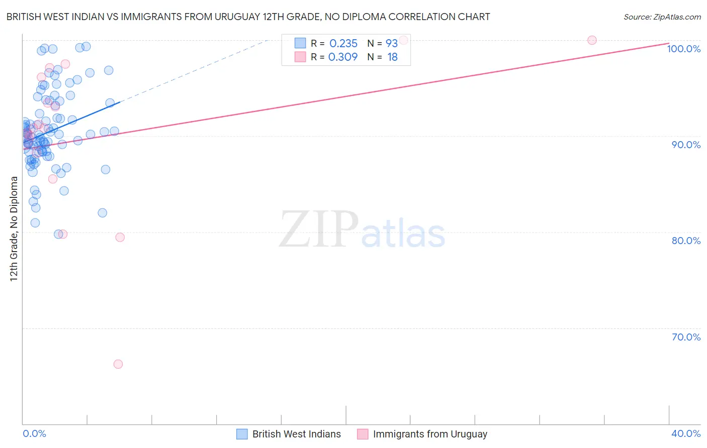 British West Indian vs Immigrants from Uruguay 12th Grade, No Diploma