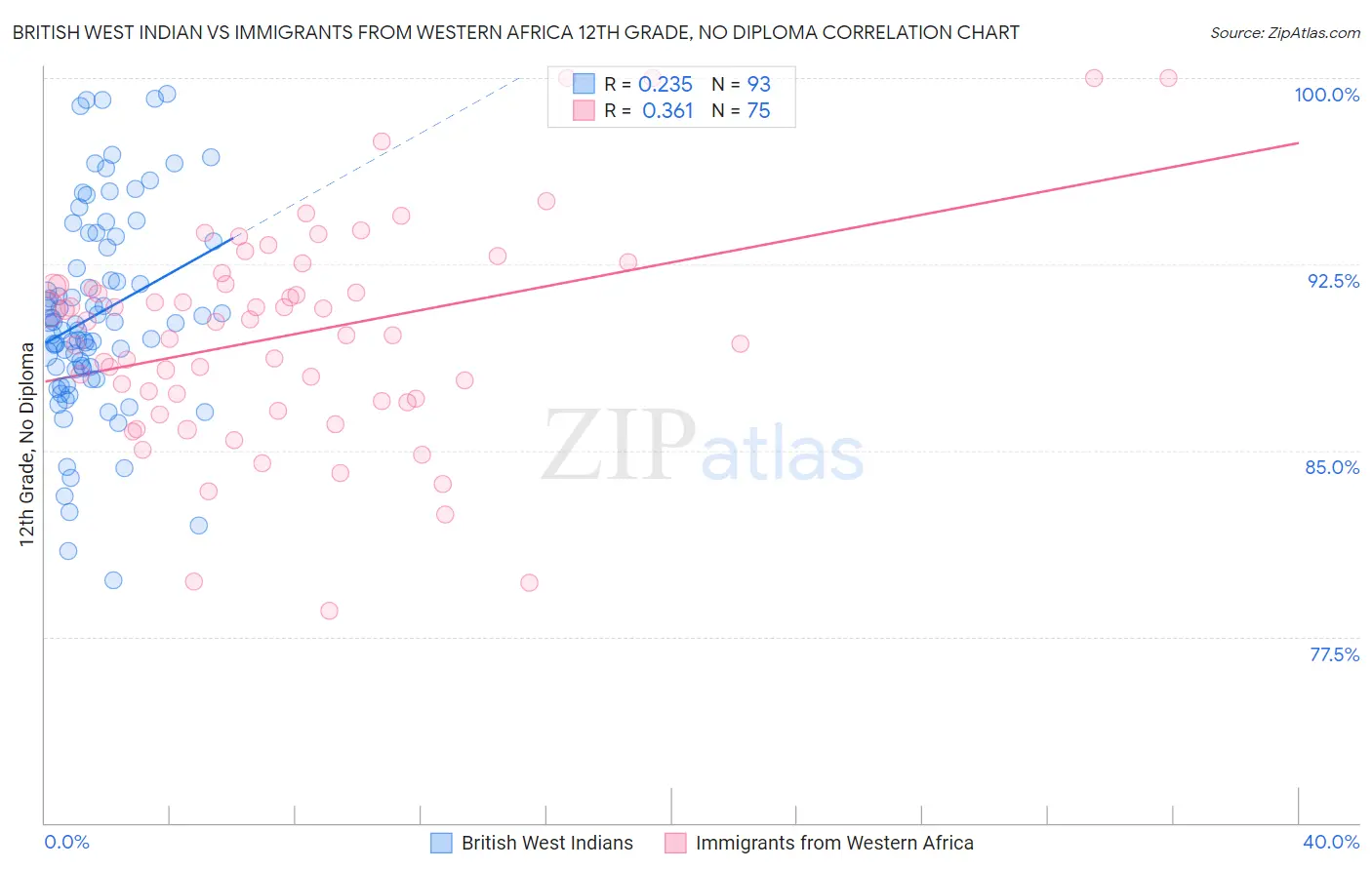 British West Indian vs Immigrants from Western Africa 12th Grade, No Diploma