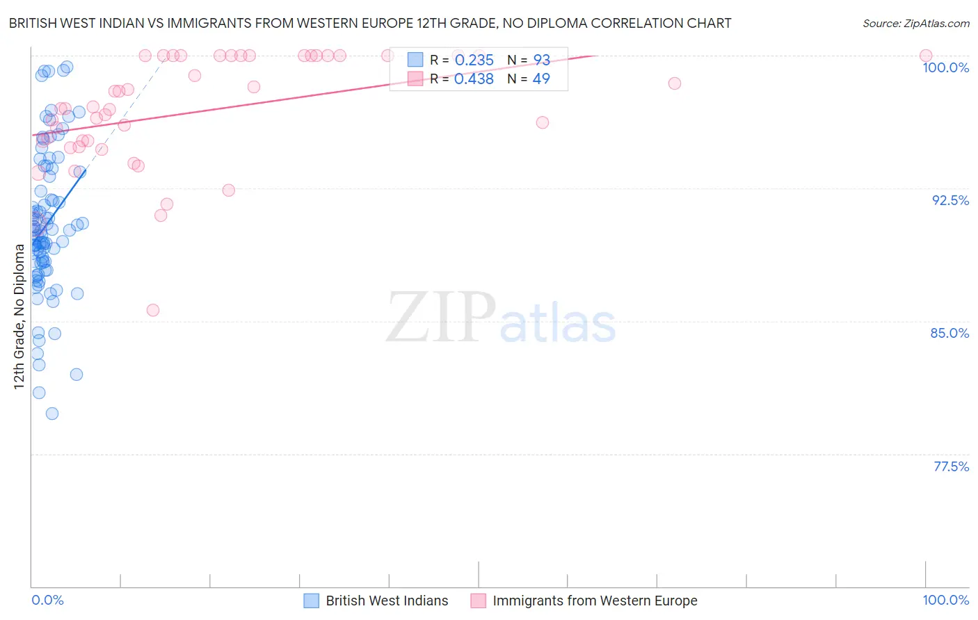 British West Indian vs Immigrants from Western Europe 12th Grade, No Diploma