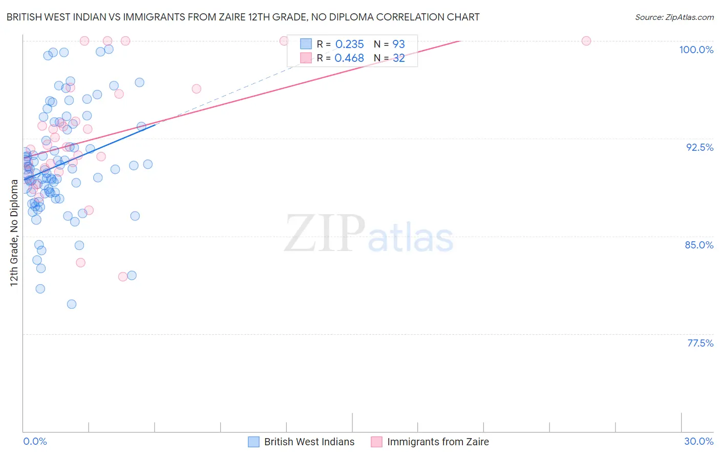 British West Indian vs Immigrants from Zaire 12th Grade, No Diploma