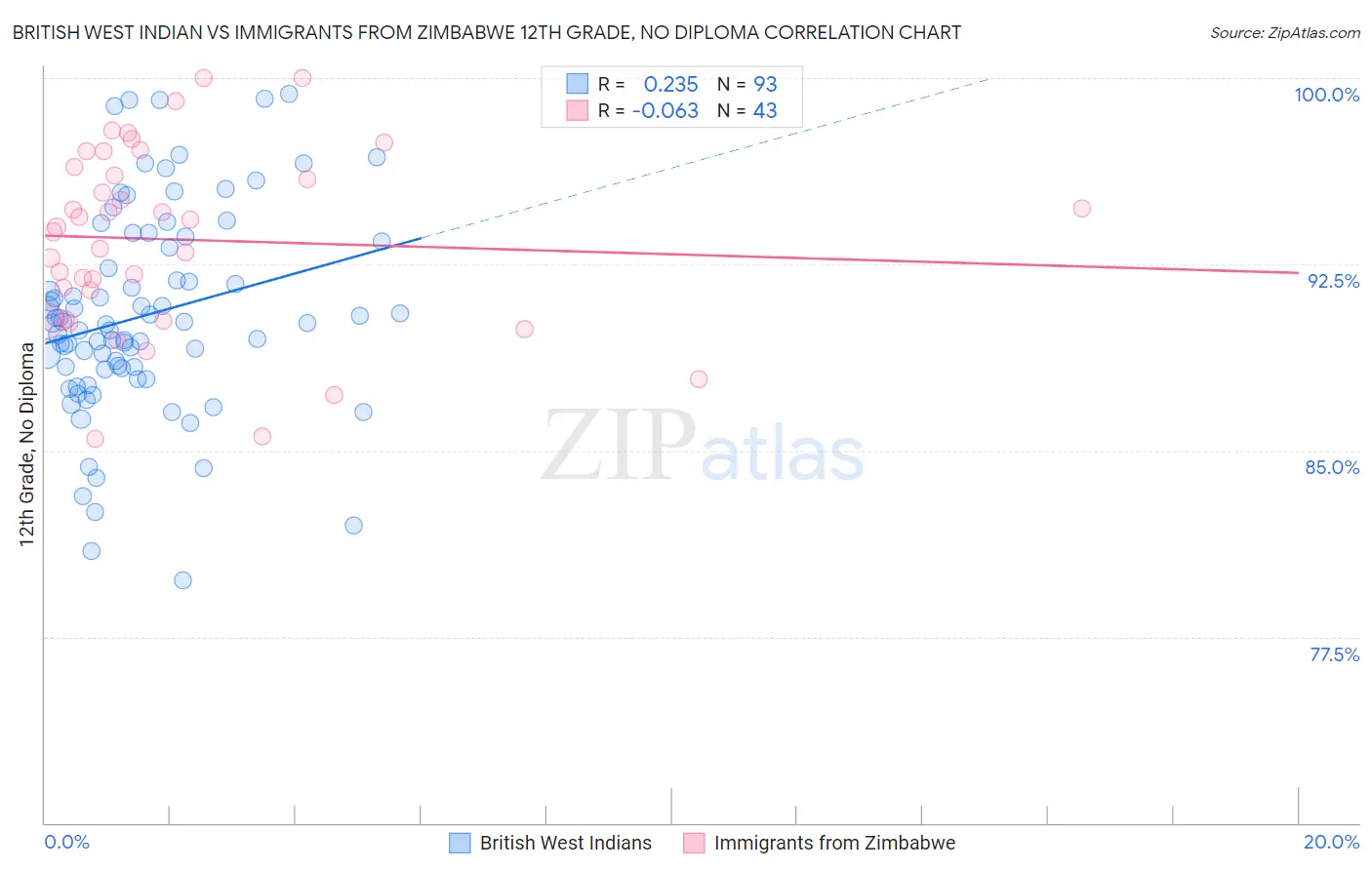 British West Indian vs Immigrants from Zimbabwe 12th Grade, No Diploma