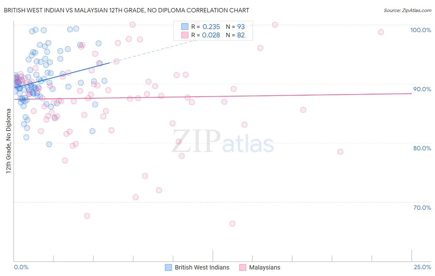 British West Indian vs Malaysian 12th Grade, No Diploma