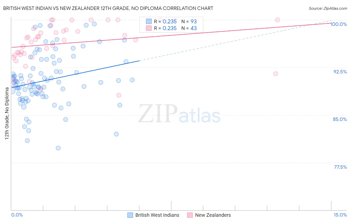 British West Indian vs New Zealander 12th Grade, No Diploma
