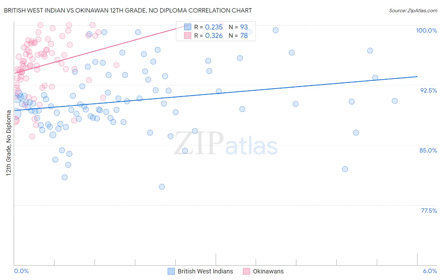 British West Indian vs Okinawan 12th Grade, No Diploma