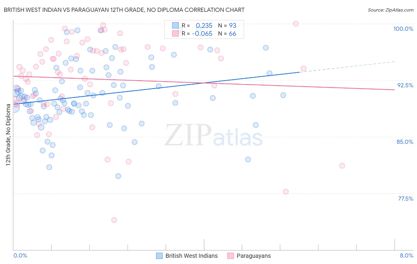 British West Indian vs Paraguayan 12th Grade, No Diploma