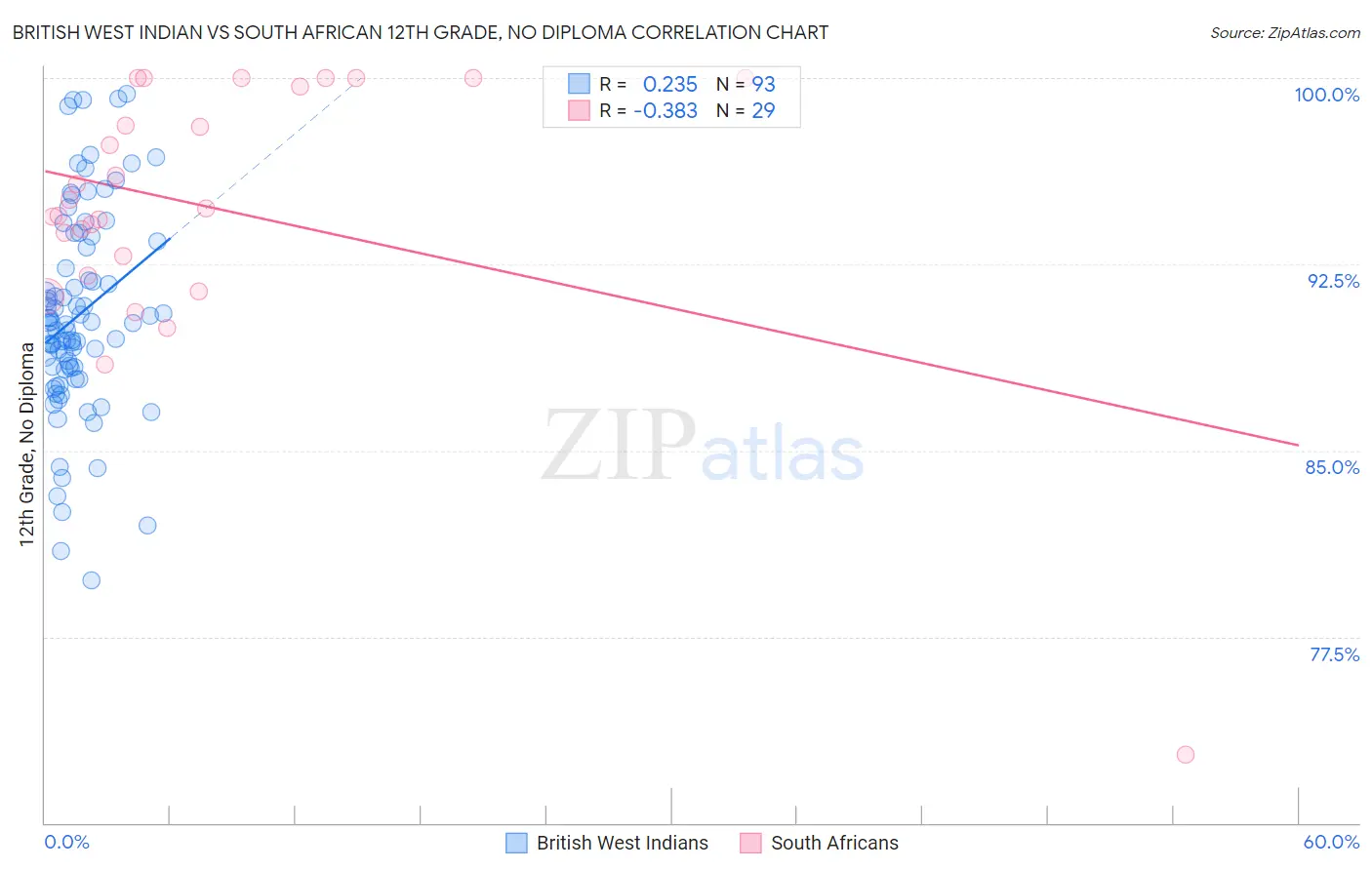 British West Indian vs South African 12th Grade, No Diploma