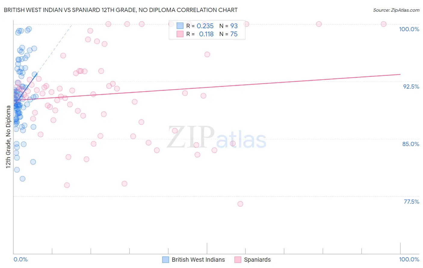 British West Indian vs Spaniard 12th Grade, No Diploma