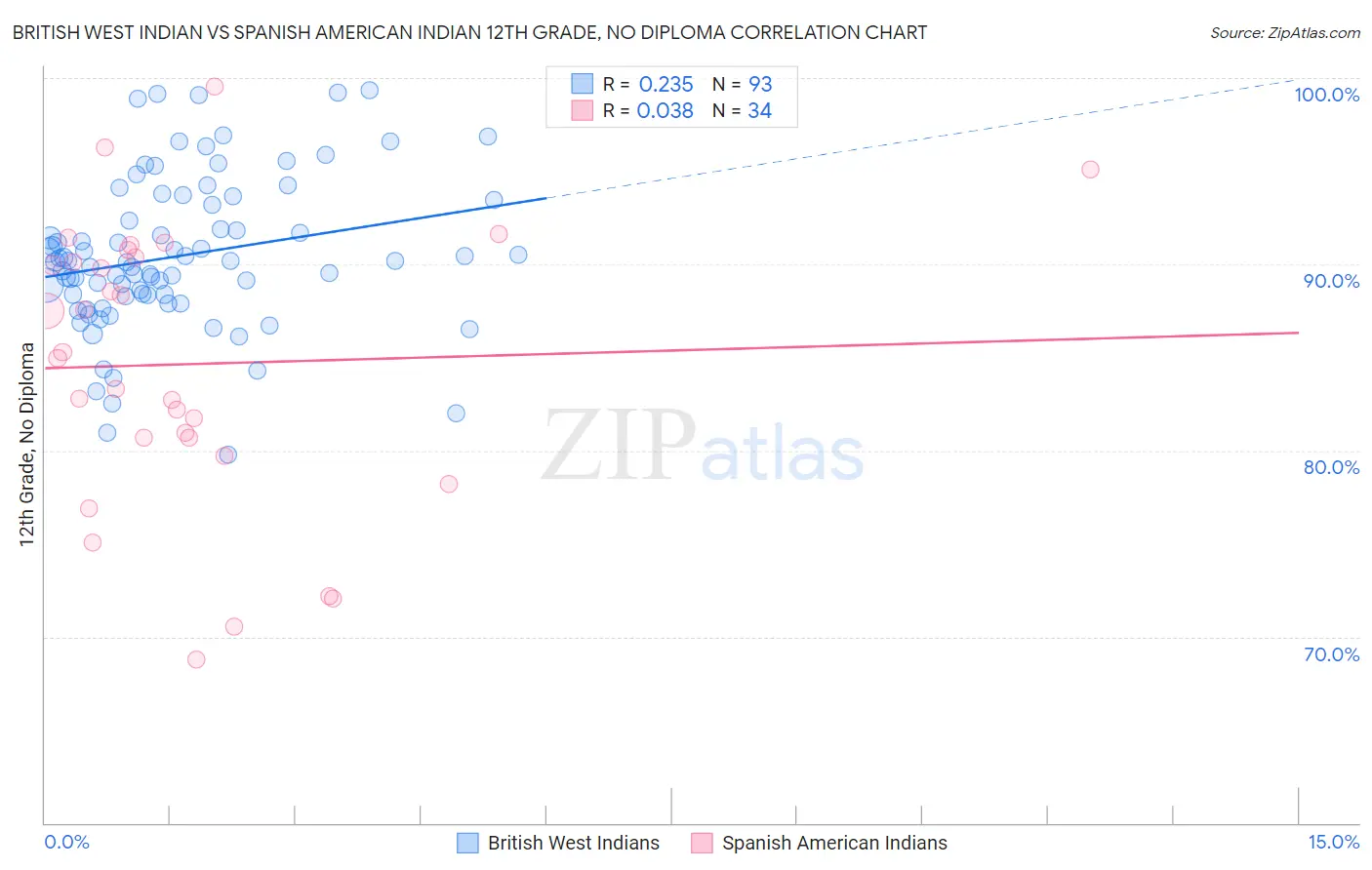 British West Indian vs Spanish American Indian 12th Grade, No Diploma