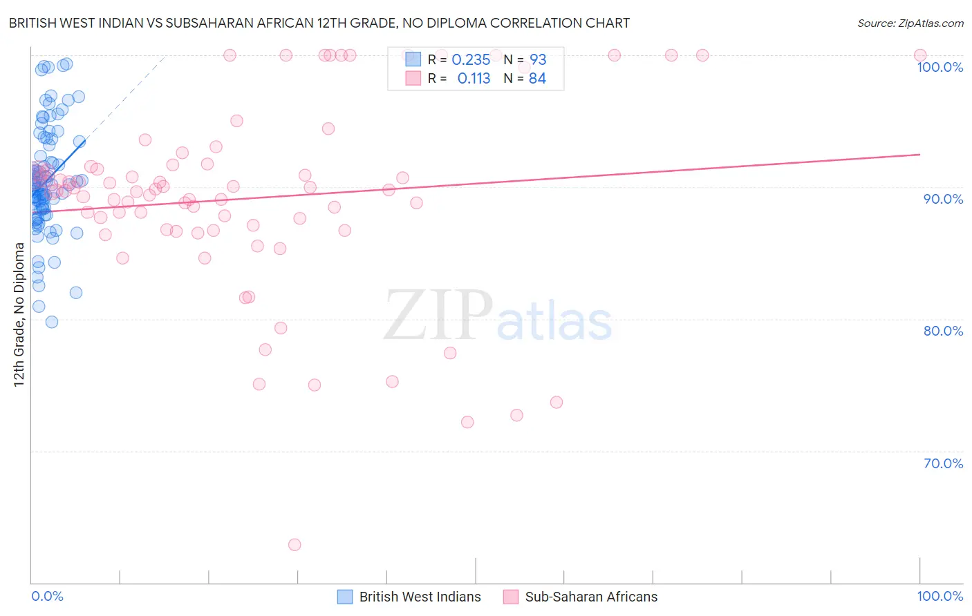 British West Indian vs Subsaharan African 12th Grade, No Diploma