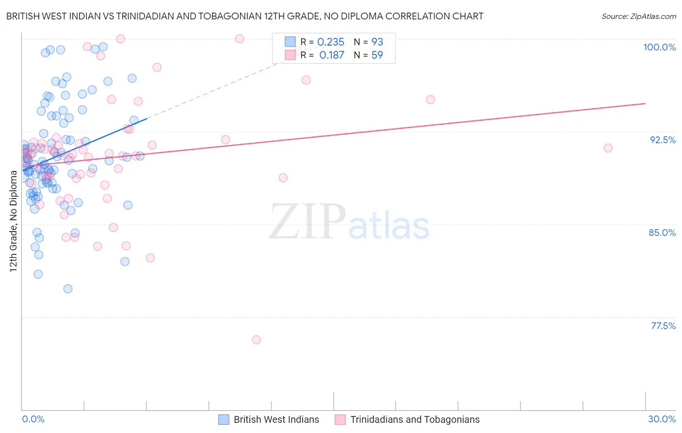 British West Indian vs Trinidadian and Tobagonian 12th Grade, No Diploma
