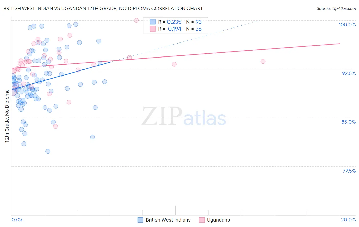 British West Indian vs Ugandan 12th Grade, No Diploma