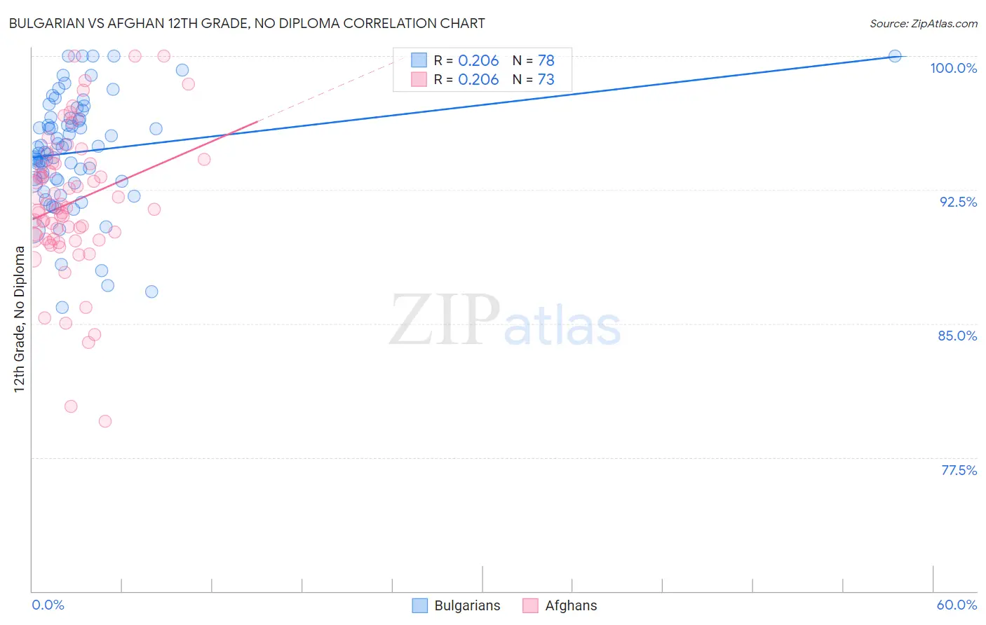 Bulgarian vs Afghan 12th Grade, No Diploma